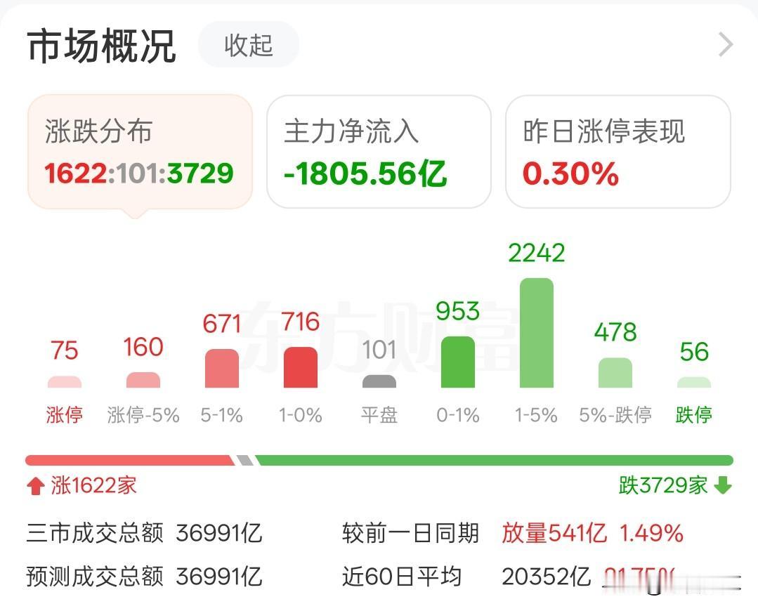 天量没有带来天价，亏钱效应才刚刚开始，明天才是最难受的一天今天成交量达到3.