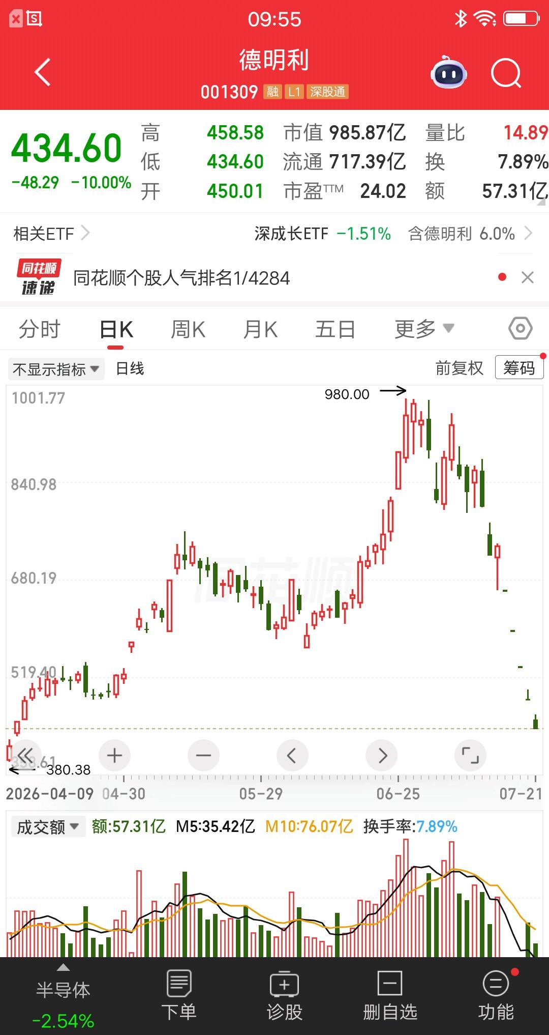 一位股民太不理智了，竟然五次补仓德明利。第一个跌停补了200股，第二个跌停补了2