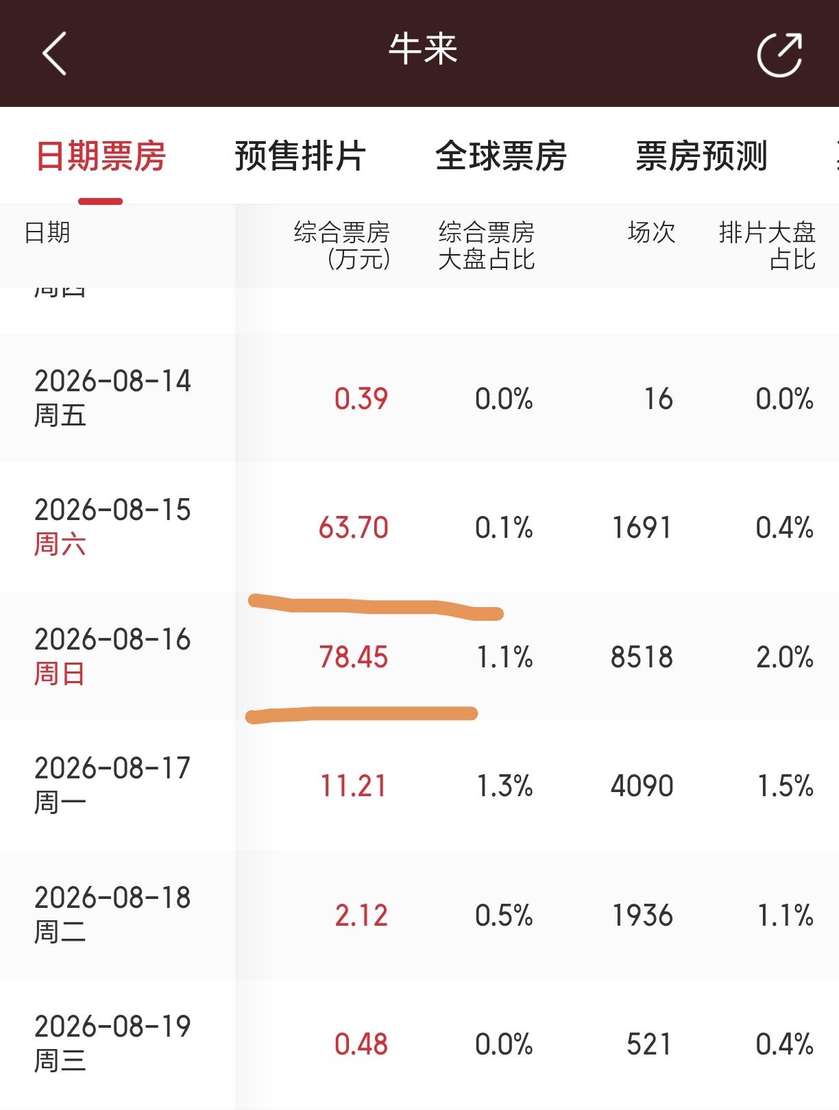 电影《牛来》周末票房（含预售）突破百万，主要是吸引了这3种人走入了电影院。1：