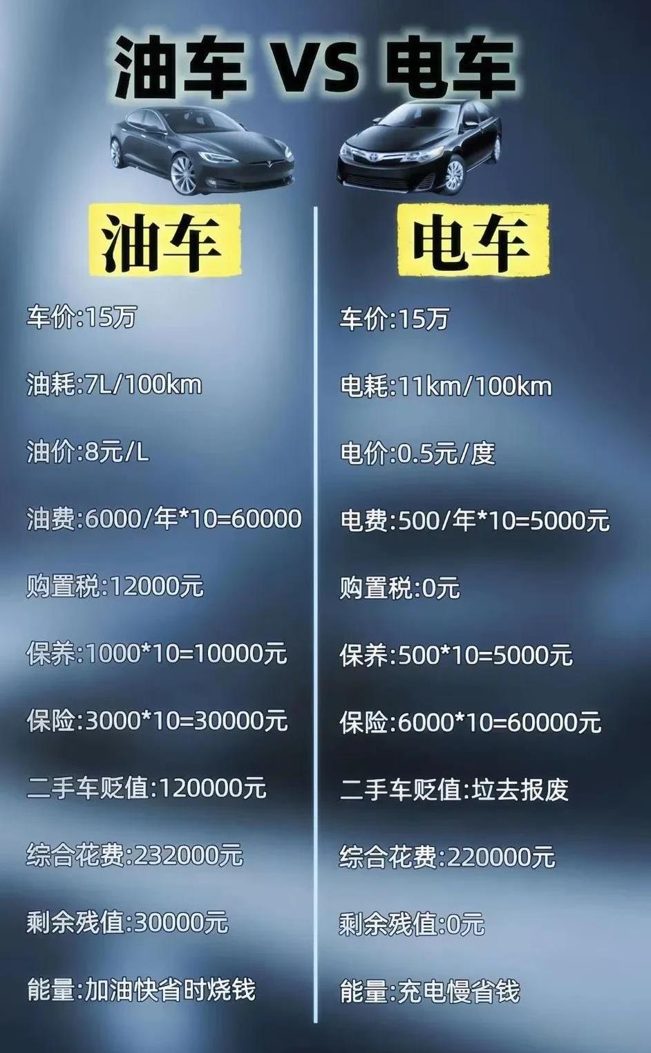 其实我觉得电池油车如果算省钱个人觉得电车省，不算保险，电车省很多，但是觉得油车可