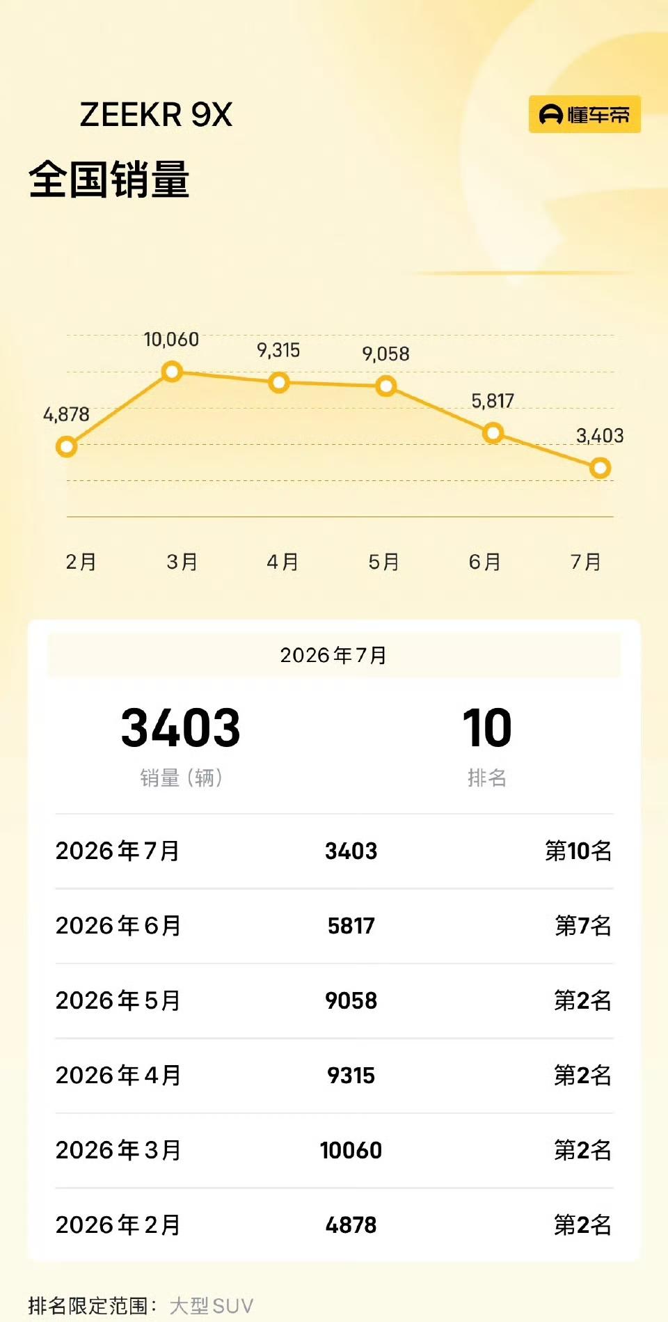 极氪9x这个销量变化还是非常合理的，毕竟不是那辆车都是问界m9，而且鸿蒙智