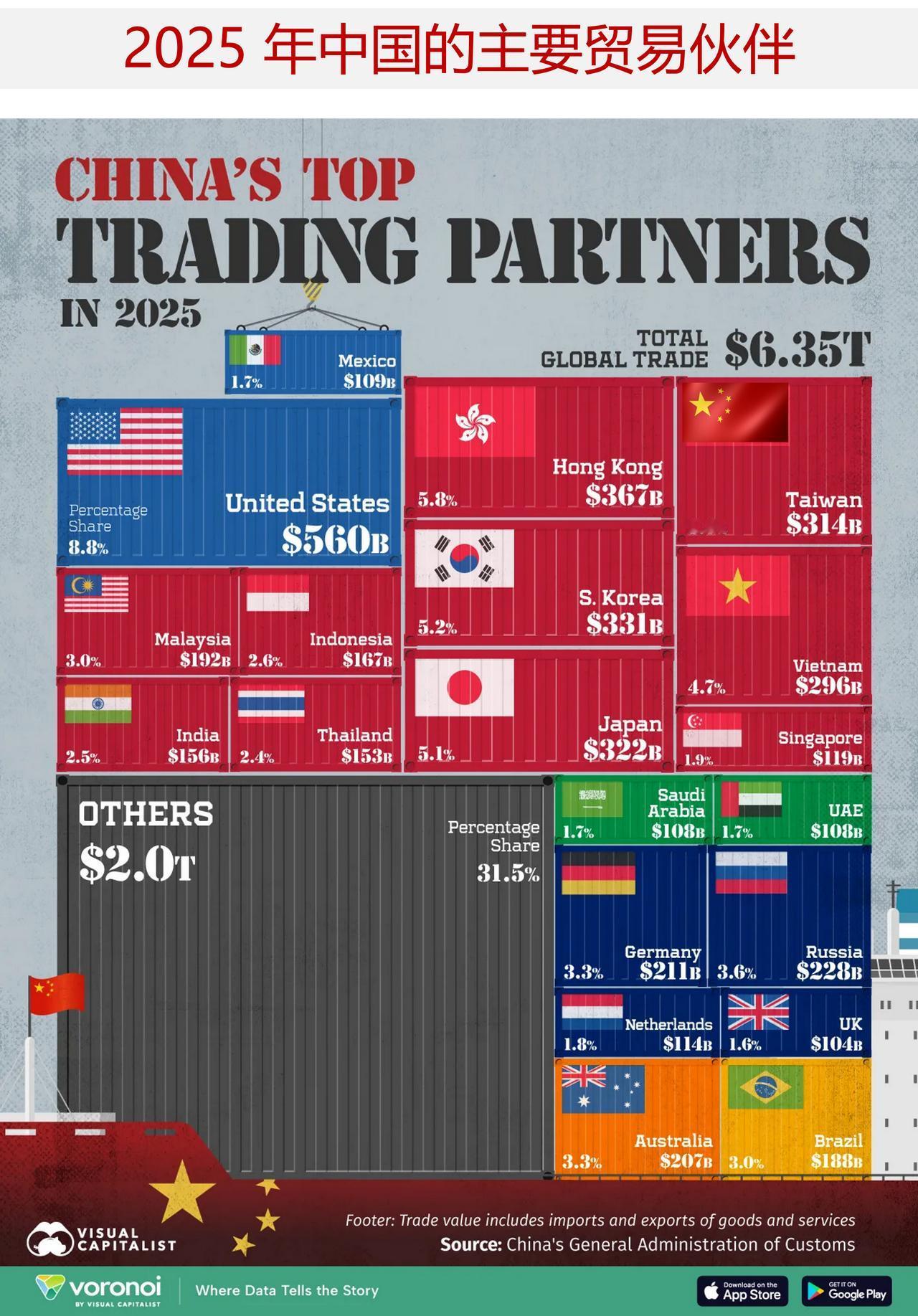 2025年中国的主要贸易伙伴是哪些？中国的贸易引擎仍在持续扩张，但其增长的