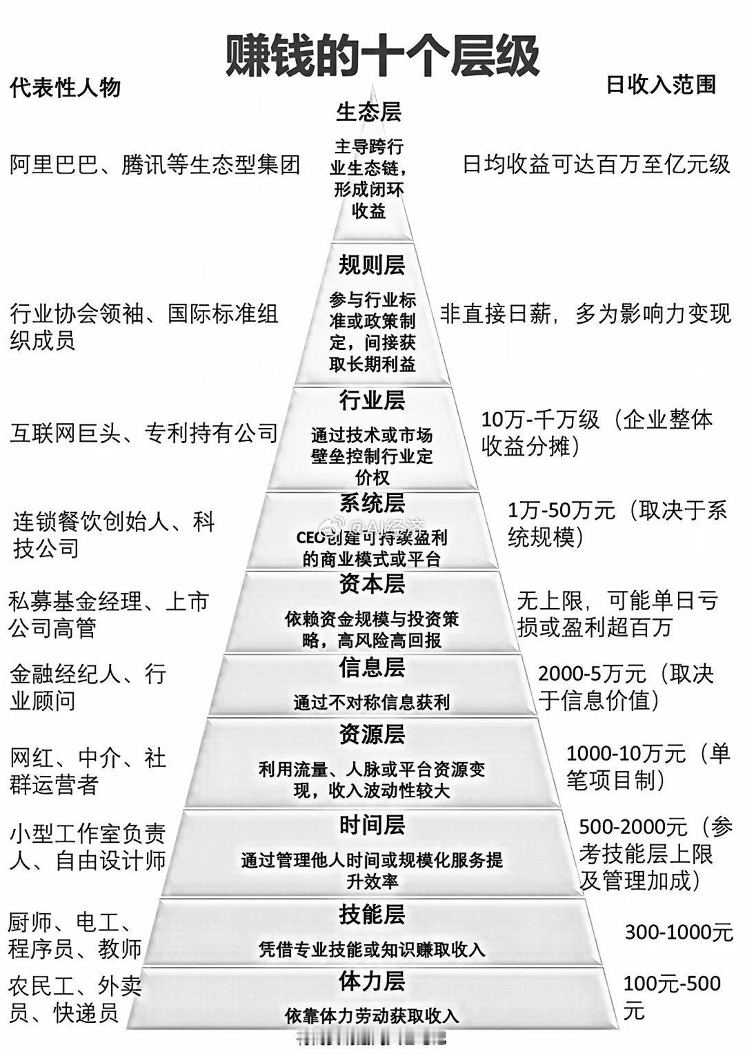 赚钱的十个层次​​​