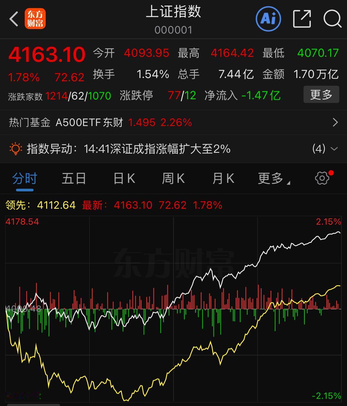 今日盘面释放出极具参考价值的关键信号，节前我就提醒过大家当下位置暗藏变盘信号，今