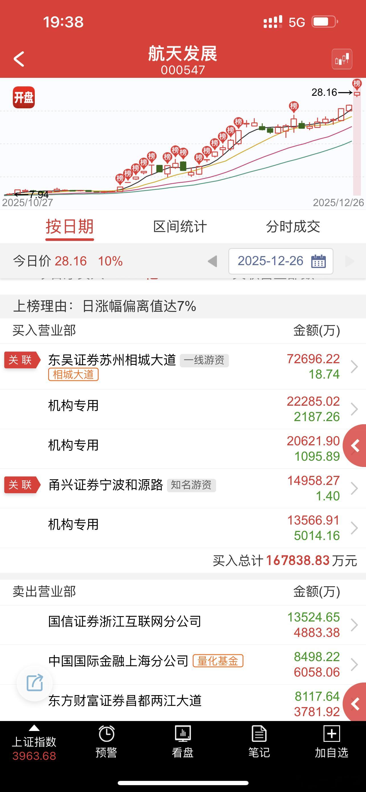 这才是真正的龙头大佬，出手就是几个亿