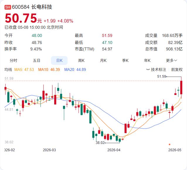 存储封测产能告急！长电科技最新发声：高密度存储及电源管理模块需求自二季度起，尤其