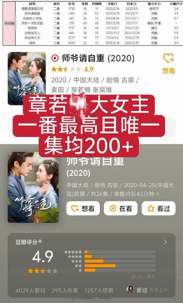 这几天围观了一下章若楠的电视剧和电影成绩差距还蛮大的电视剧目前没有爆的一番