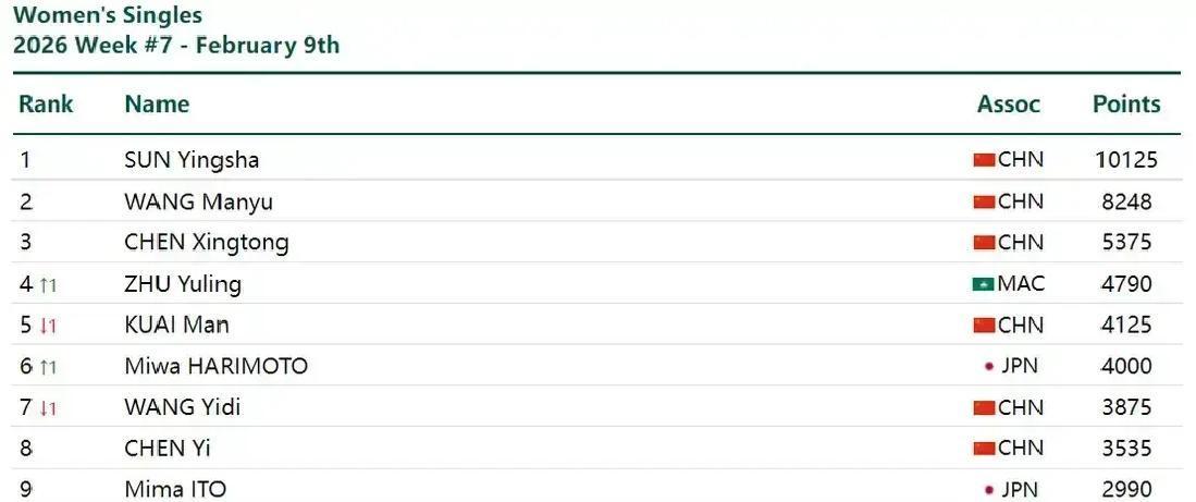 积分一到期，国乒在最新世界排名上吃了不小的波动。本周2025年新加坡大满贯