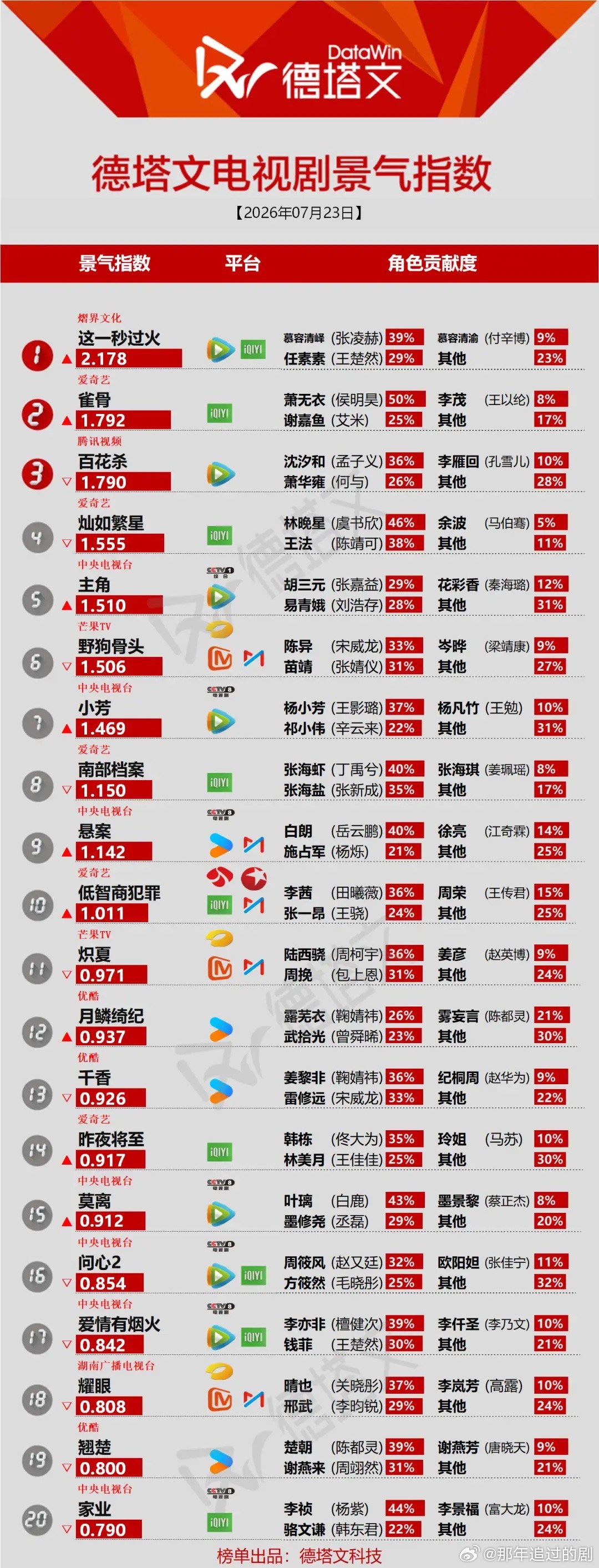 德塔文7.23景气榜更新！榜首持续走高，榜单名次迎来变动德塔文电视剧景气指数，《