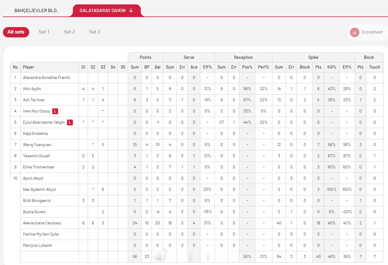 【土超女排加拉塔萨雷零封倒数第一王媛媛10分】中国排球留洋动态国际排坛战报速递