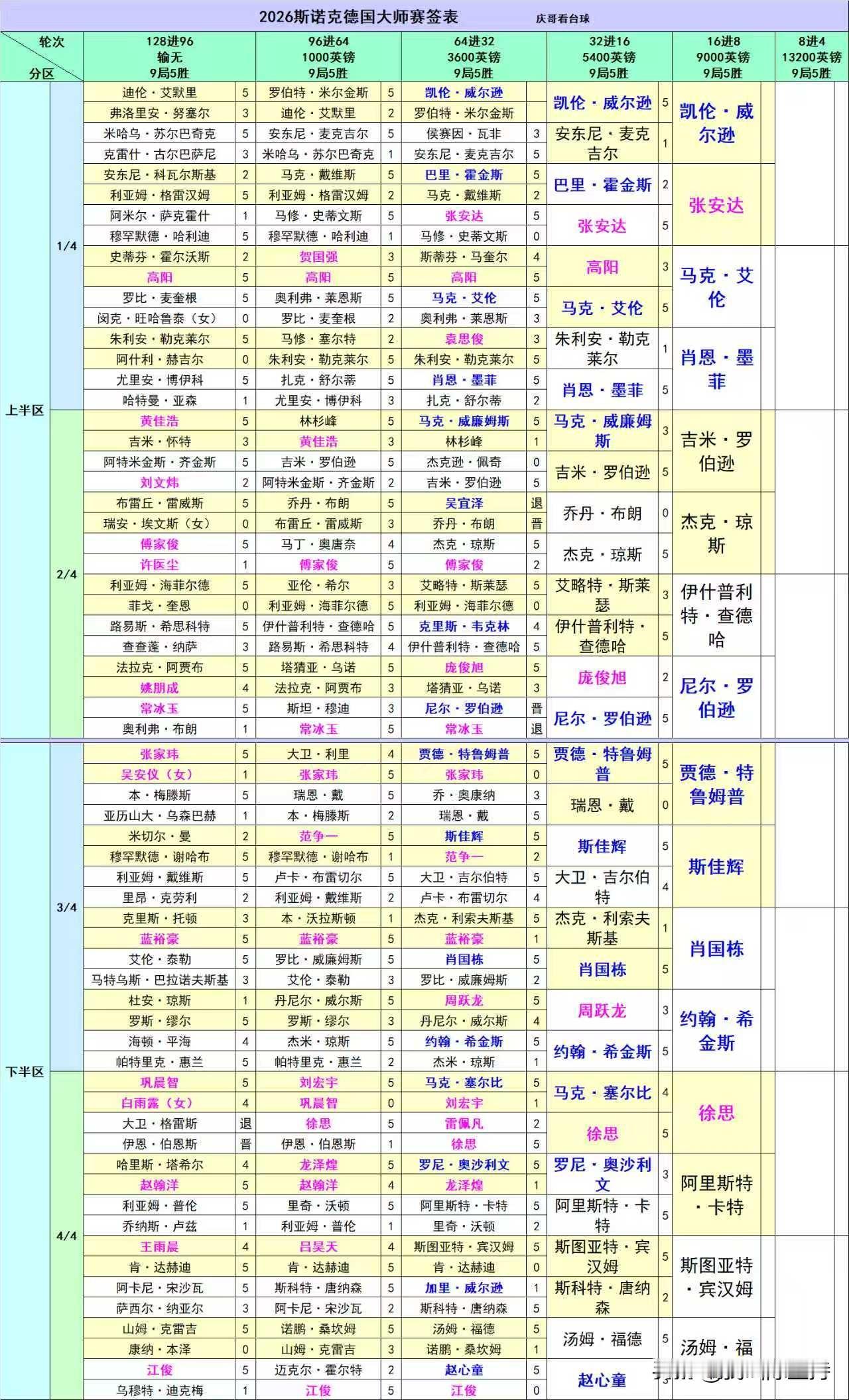 德国大师赛，赵心童、奥沙利文、塞尔比三位明星被淘汰出局。奥沙利文久疏战阵，被卡