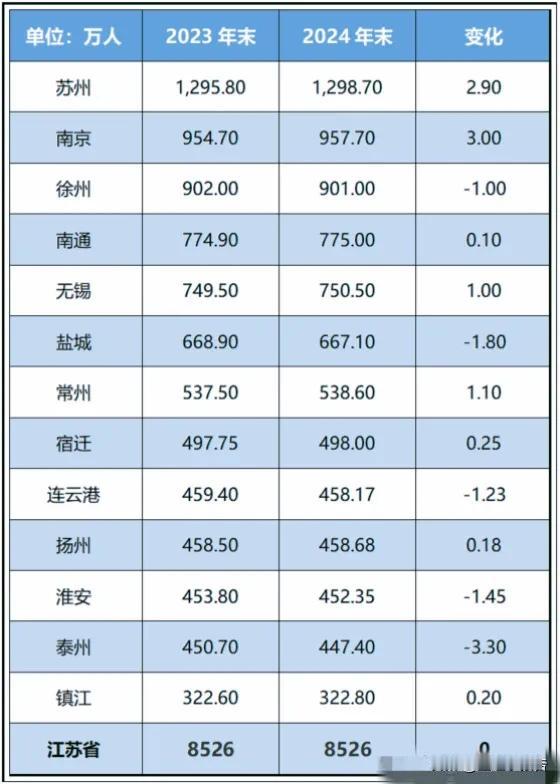预计2025年超九成城市人口基本持平或者略有下降，仅有一成城市人口保持增长，而且