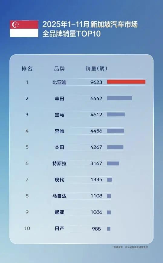 真牛！1-11月，比亚迪新加坡累计销量9623辆1-11月，丰田新加坡销量6