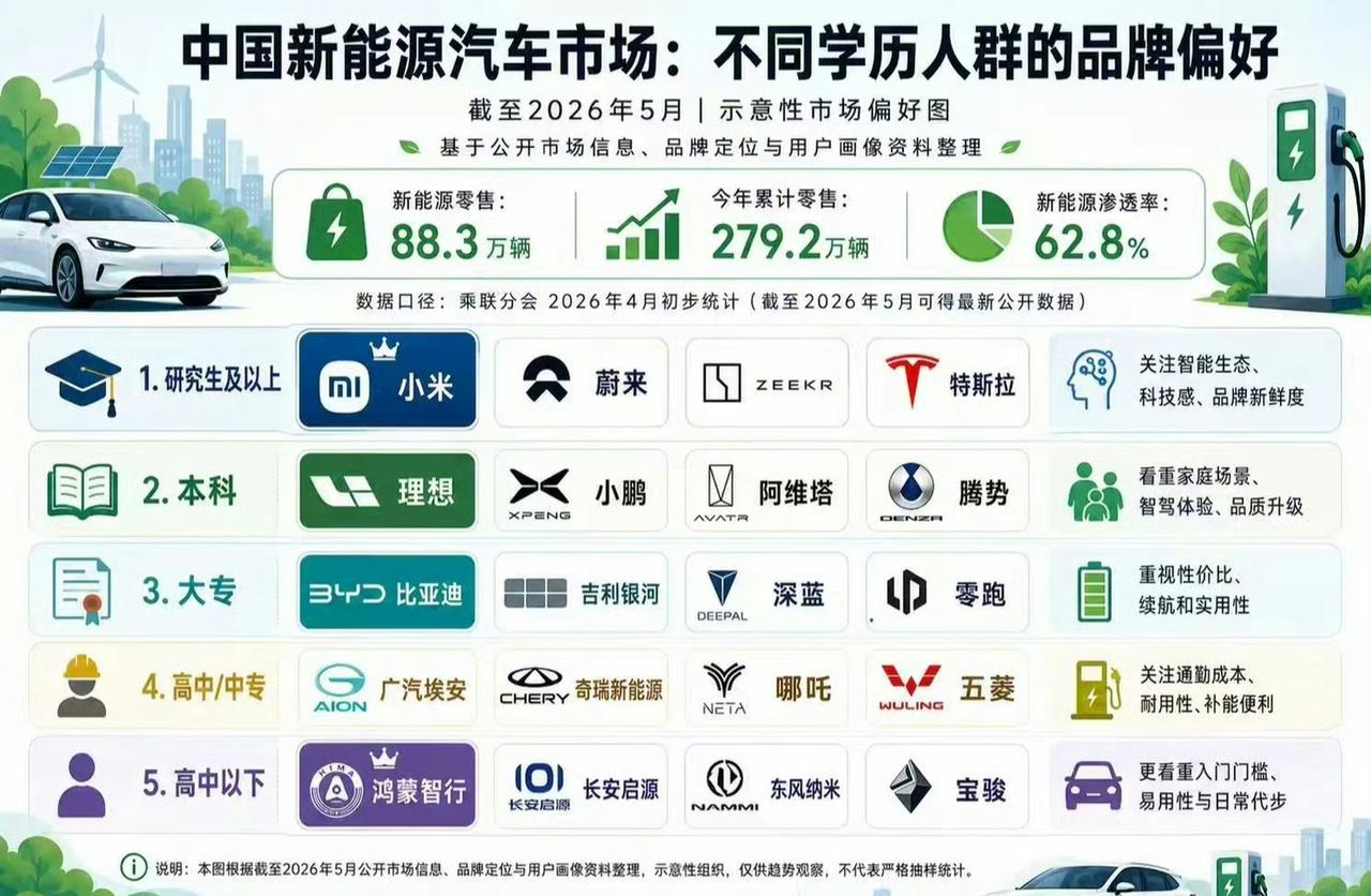 网传的一张新能源汽车在不同学历人群中的占有率，看完后我的感觉是，一定要警惕读书无