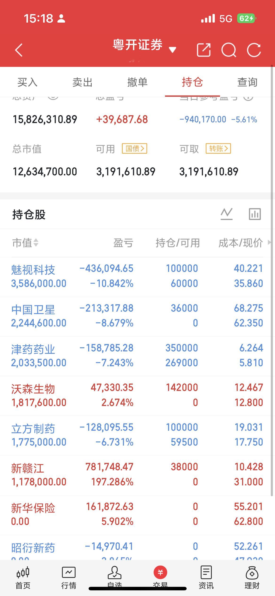 大盘已经来到了3745点，目前量能是放大的，说明市场杀出了恐慌盘，也杀出了融资盘