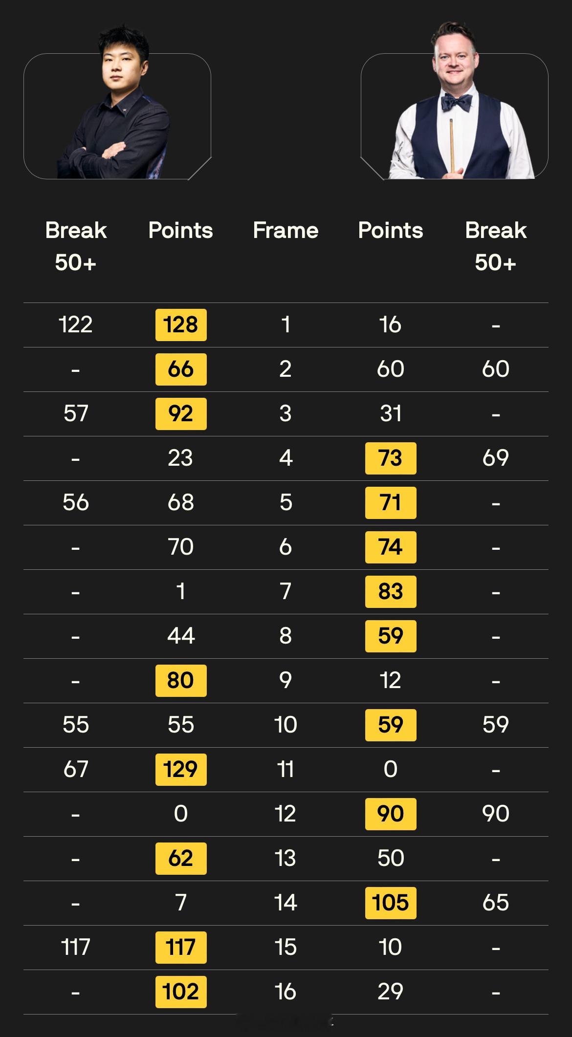 斯诺克世锦赛1/4决赛四场比赛几乎场场战平，起码说明对阵双方在状态、实力等方面