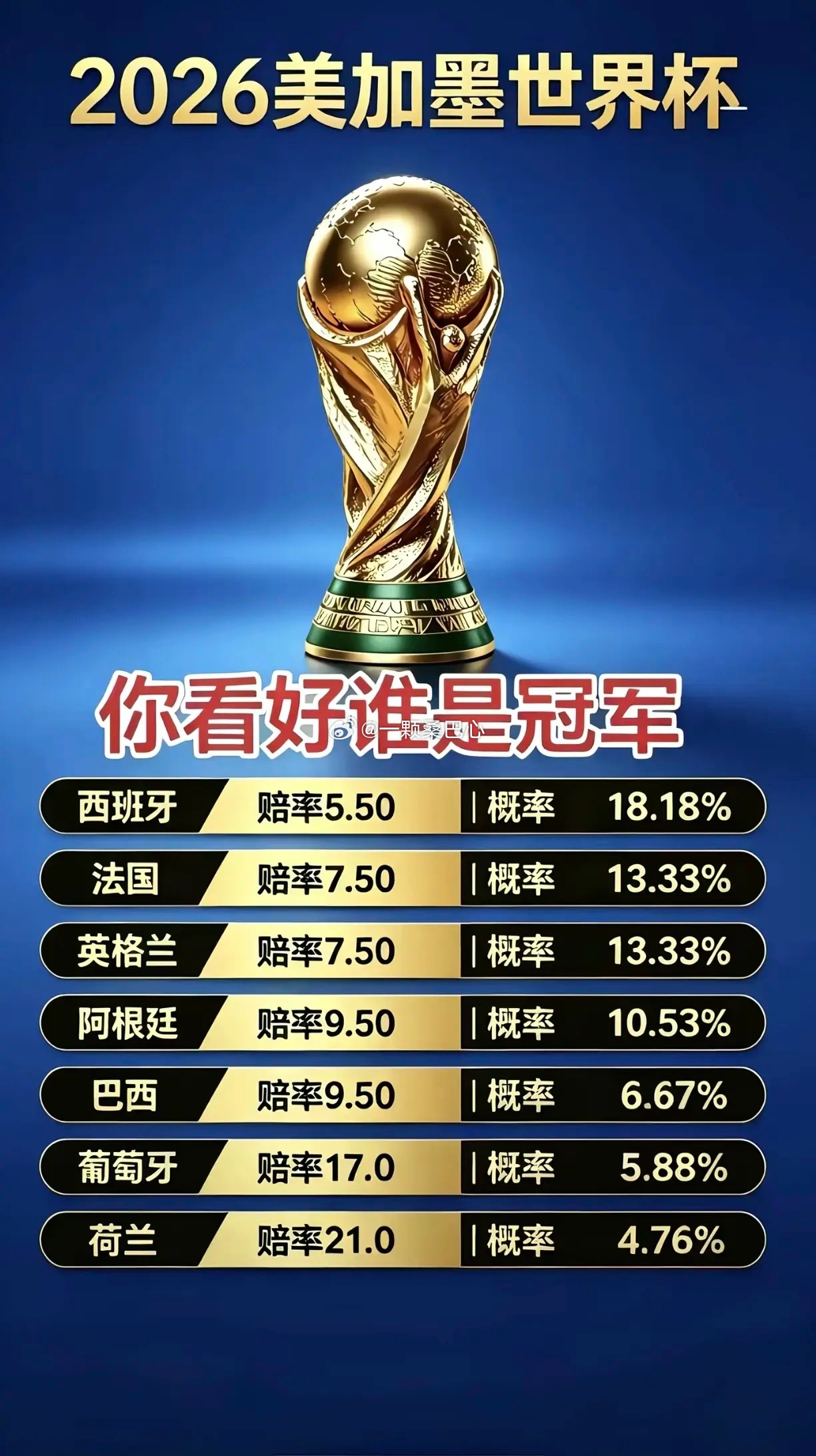 2026世界杯，最新夺冠热门球队出炉。你看好哪队捧杯世界杯足球冠军