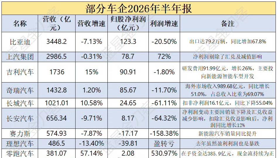 各家车企的半年报都出来了！一次的营收和增速都是最快的，然后今年海外的销量也迎来了