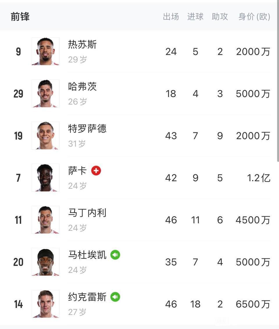 阿森纳最大的弱点，也是争冠期不行的原因，前锋线真不行。各项赛季加起来，队内最