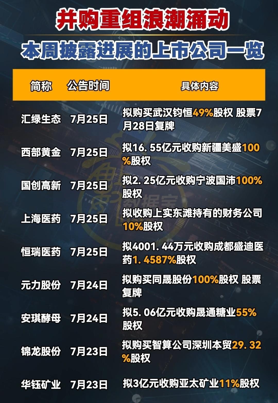 A股重大利好，本周披露并购重组公司名单​​​