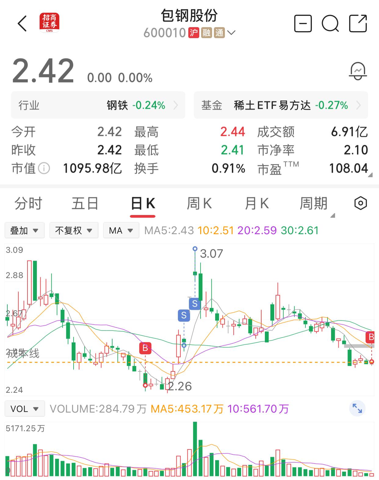 一直在等着包钢股份下跌到2.4元以下，好几天了，未能如愿，今天在2.42元少量建