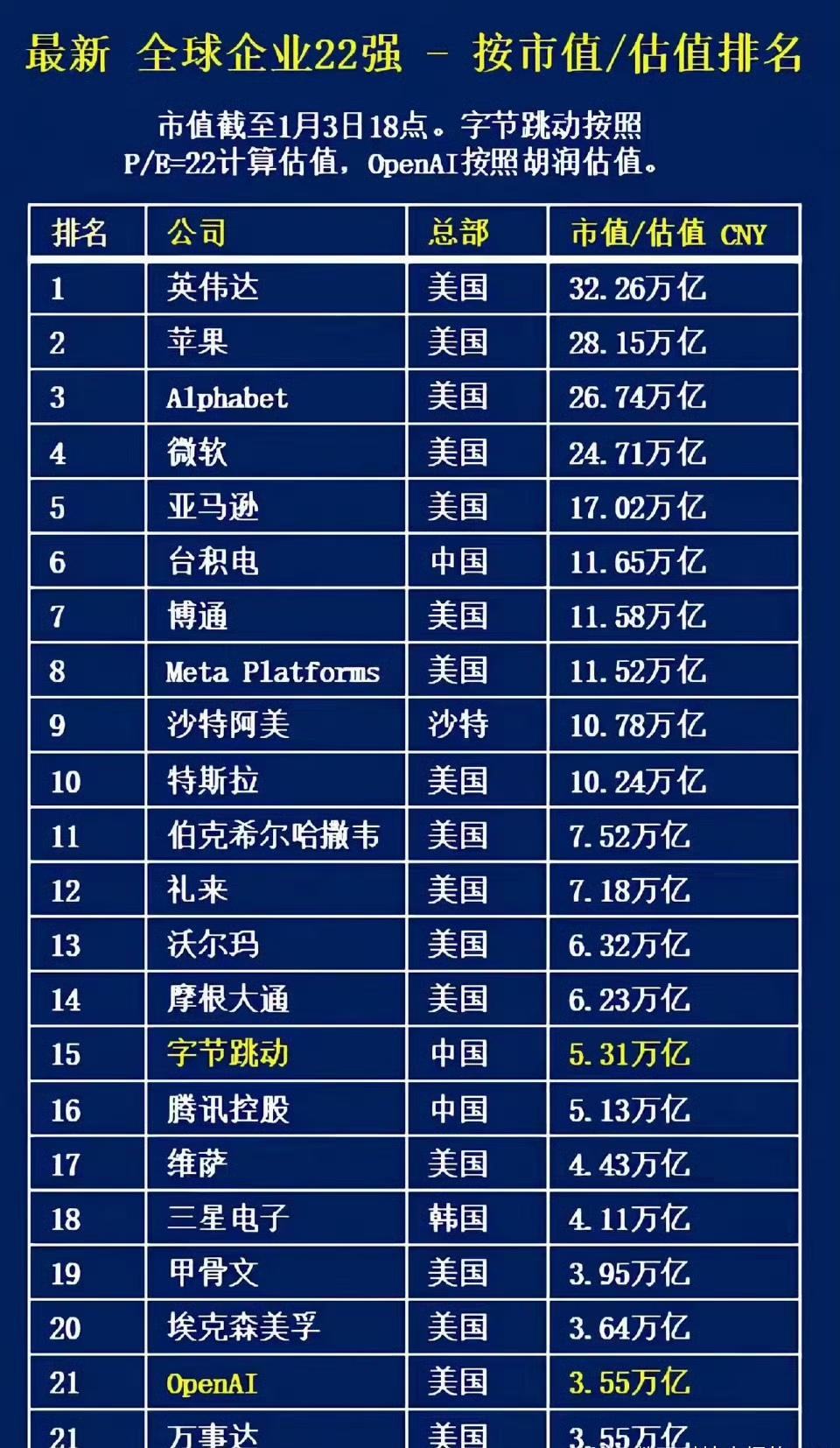 全球企业22强，我们上榜的三家企业：一个是搞社交的，一个是搞娱乐的！还有一个台积