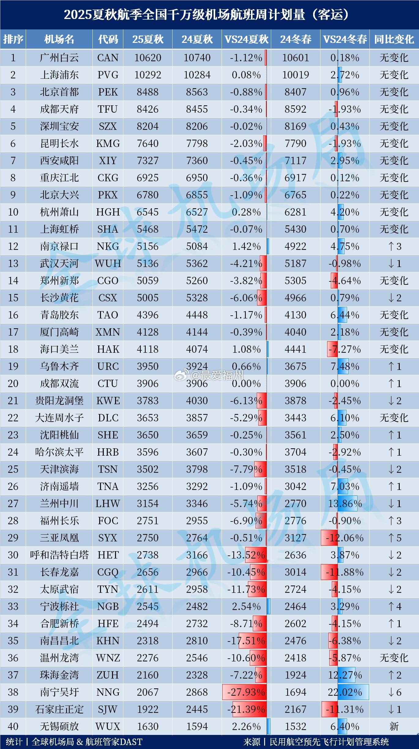 2025年夏秋航季全国机场周航班量出炉：对比去年夏秋航季航班计划量来看，排名前2