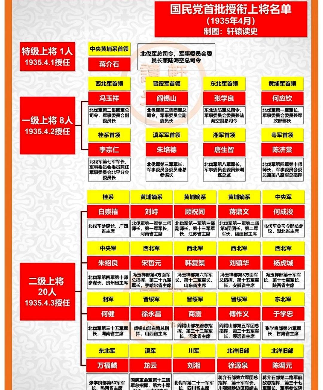 国民党首批八位一级上将，谁的军事能力最强1935年国民政府首次正式授衔，八