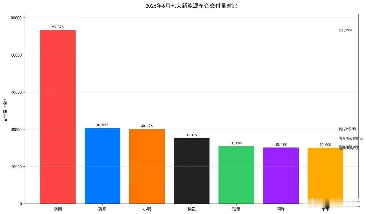 6月新势力七小龙销量点评：第一名：零跑～93376辆，同比增长95%，历史新高
