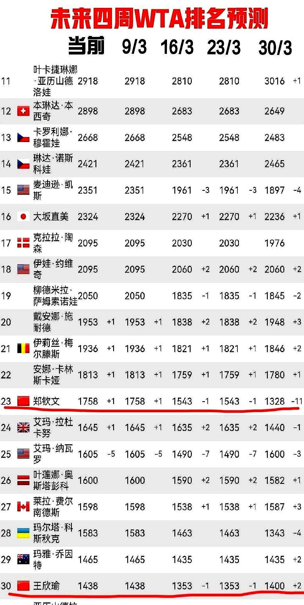 中国网球“一姐”郑钦文，奥运金牌傍身又如何？刚复出赢了两场，就因身体不适退赛迪拜