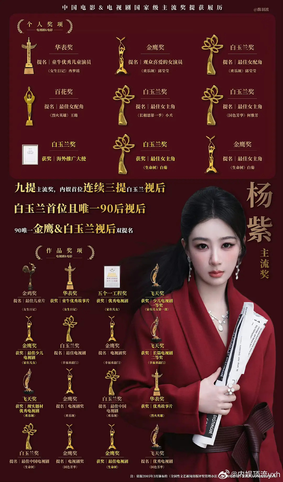 2026年杨紫🍇三大奖主流战绩有：白玉兰奖提名最佳女主角，并斩获最佳女主角金鹰