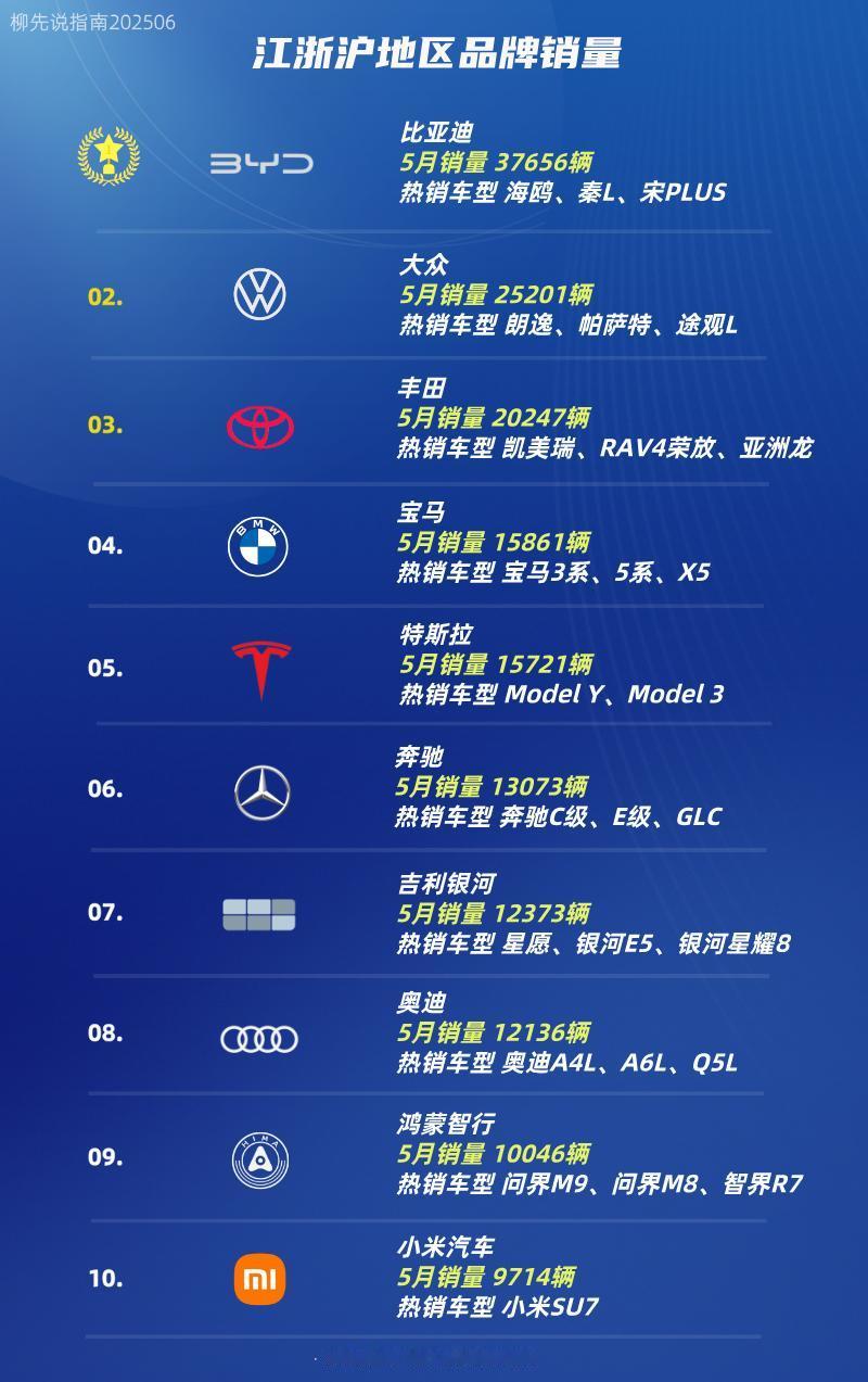 江浙沪受欢迎的汽车品牌江浙沪地区品牌销量第十名：小米汽车第九名：鸿蒙智行