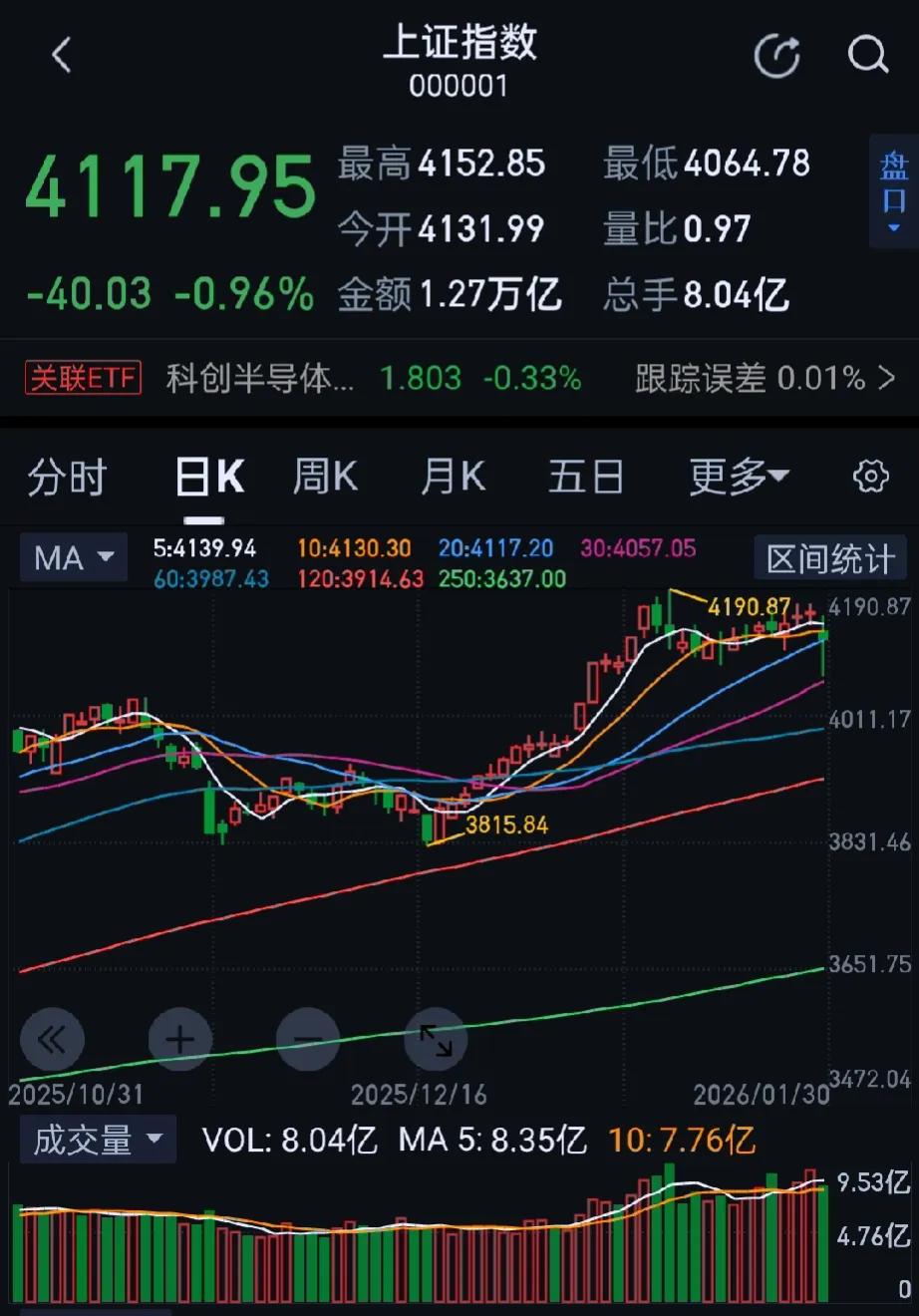 今日大AV形反弹，收盘沪指跌0.96%，深成指跌0.66%，创业板指涨1.27%