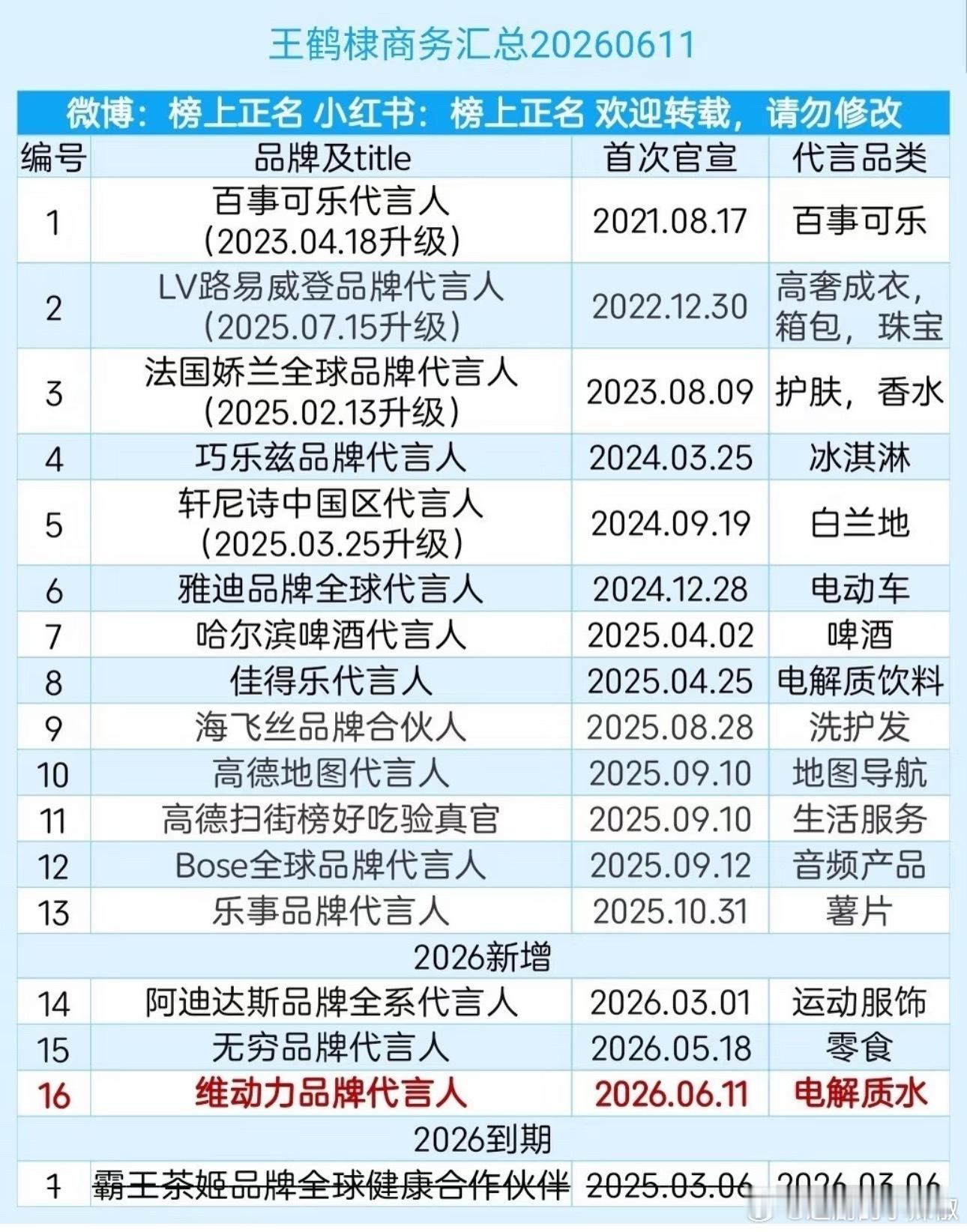 王鹤棣商务汇总，16个也可以了