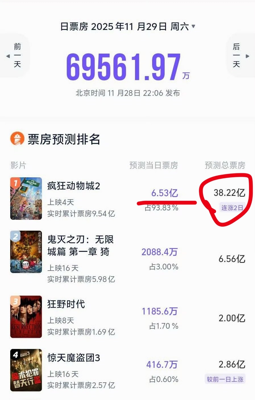 电影《疯狂动物城2》预测票房超38亿，明天周六预测超过6.5亿，这个IP是真的火