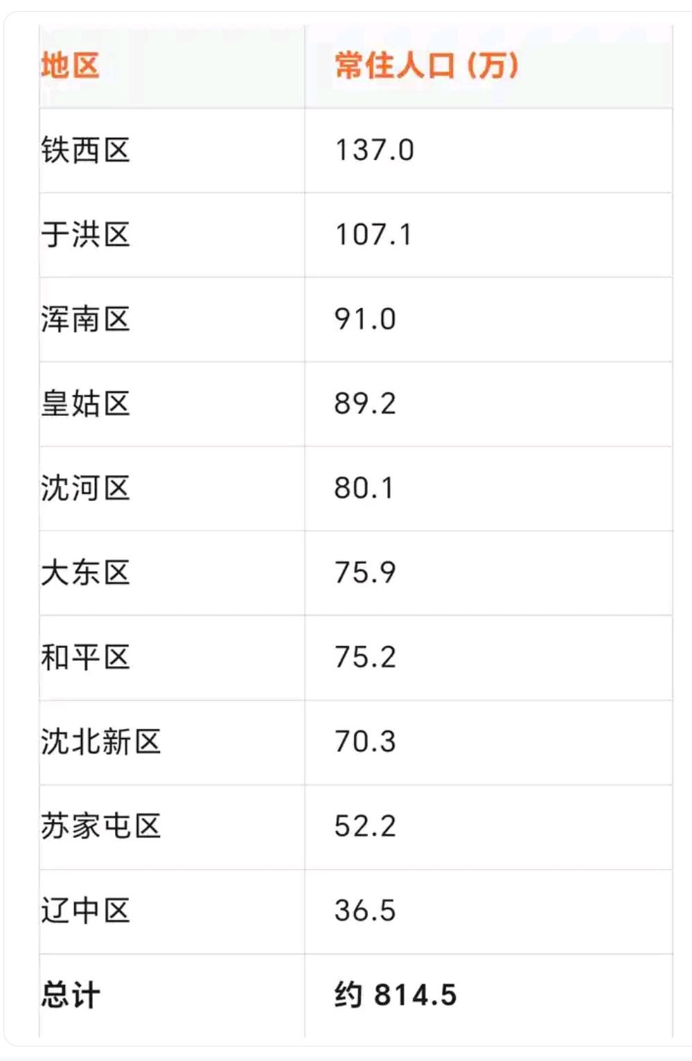 真没想到沈阳市浑南区的人口数量竟然比沈北新区多，这跟我坐地铁的感受完全不同。乘坐