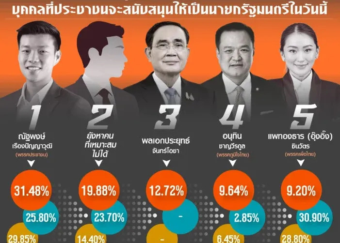 泰国总理人选民调出炉谁能笑到最后啥？泰国总理人选要变天