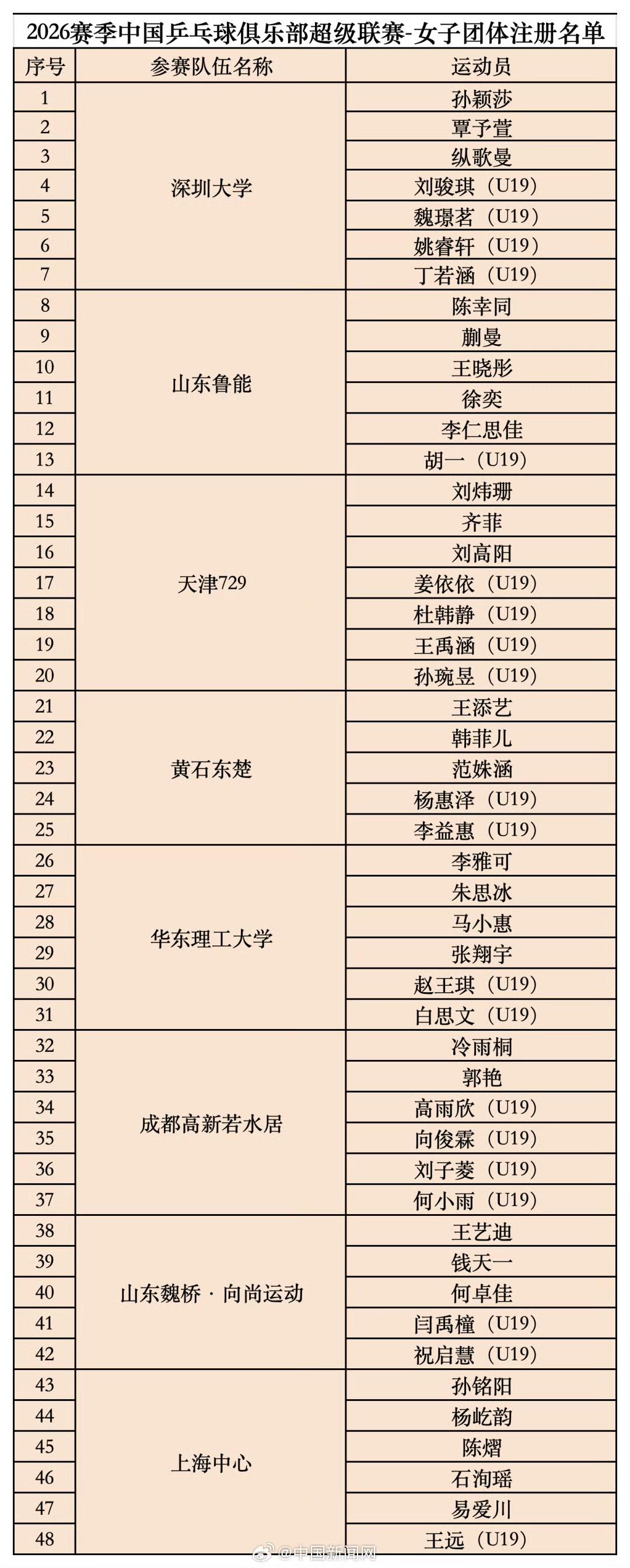 乒超联赛的阵容已出，时间地点赛程也出来了。好吧，樊振东又没有参赛，看来不必等待