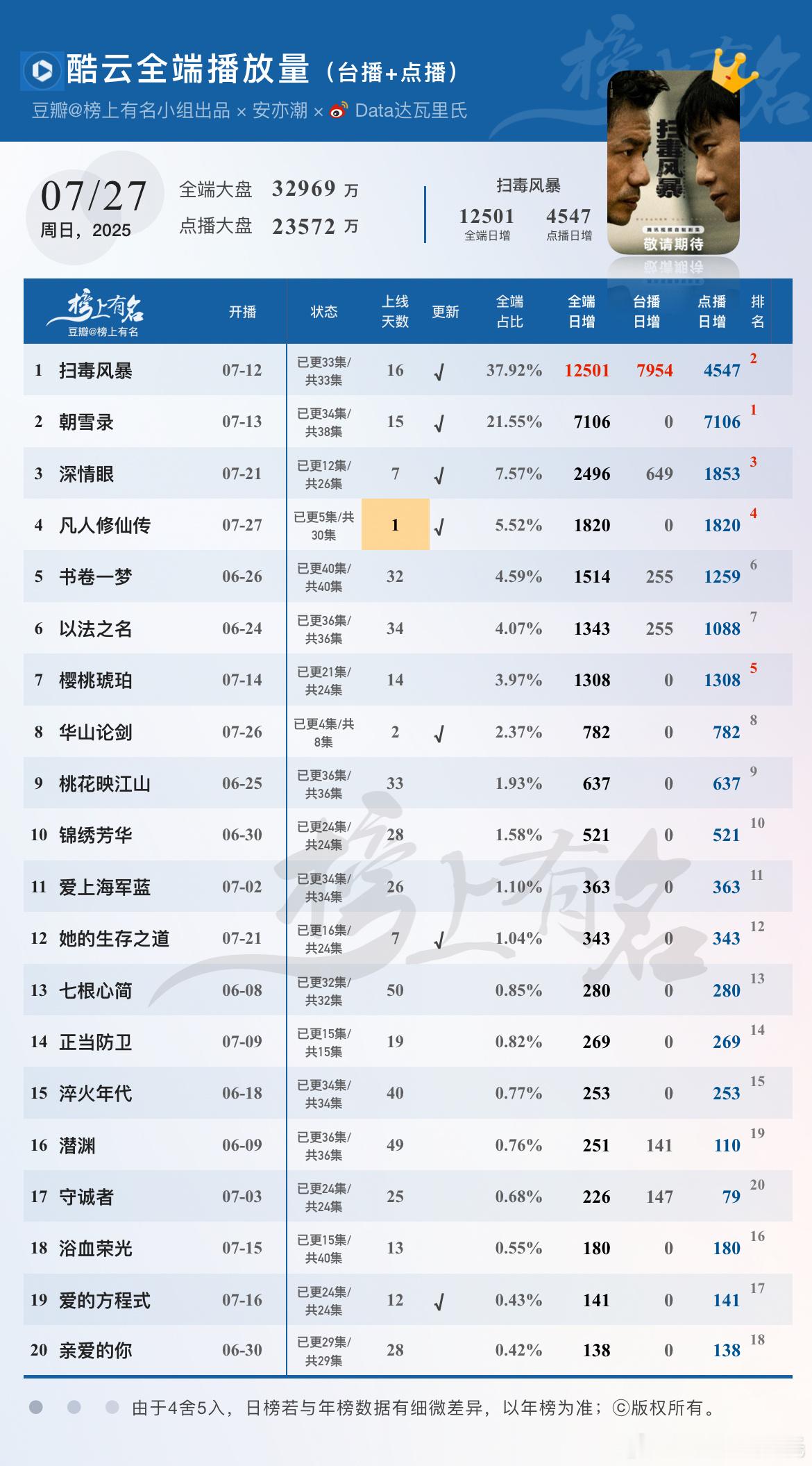 7.27酷云播放量🌴豆瓣榜上有名小组出品剧集凡人修仙传首播1820万高开扫毒