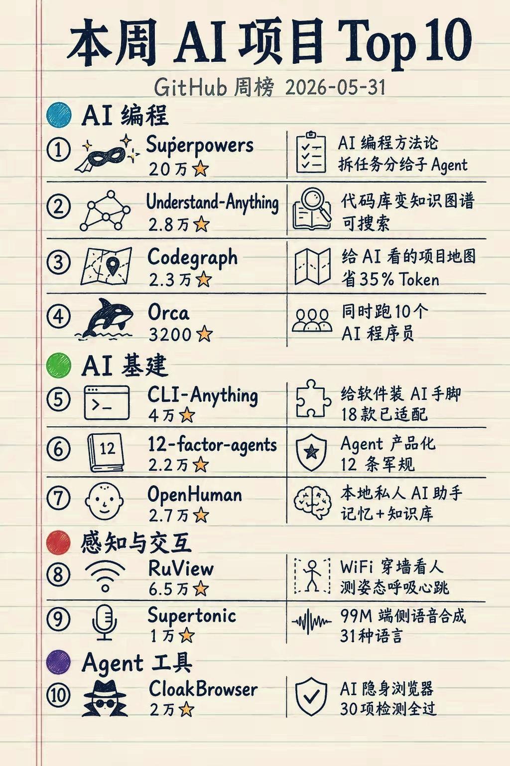 GitHub本周AI项目Top10整体分成四大赛道，聚焦AI编程、底层基建