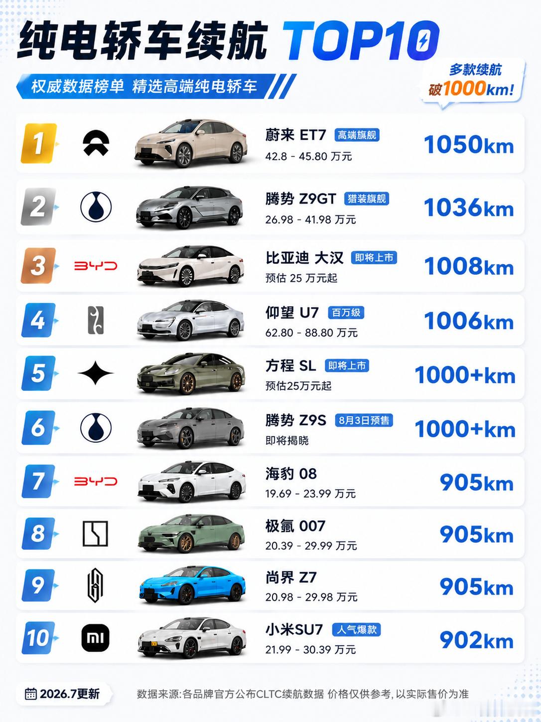 谁能想到，1000公里续航，正在成为新能源车型的新战场。  今天刷到一...