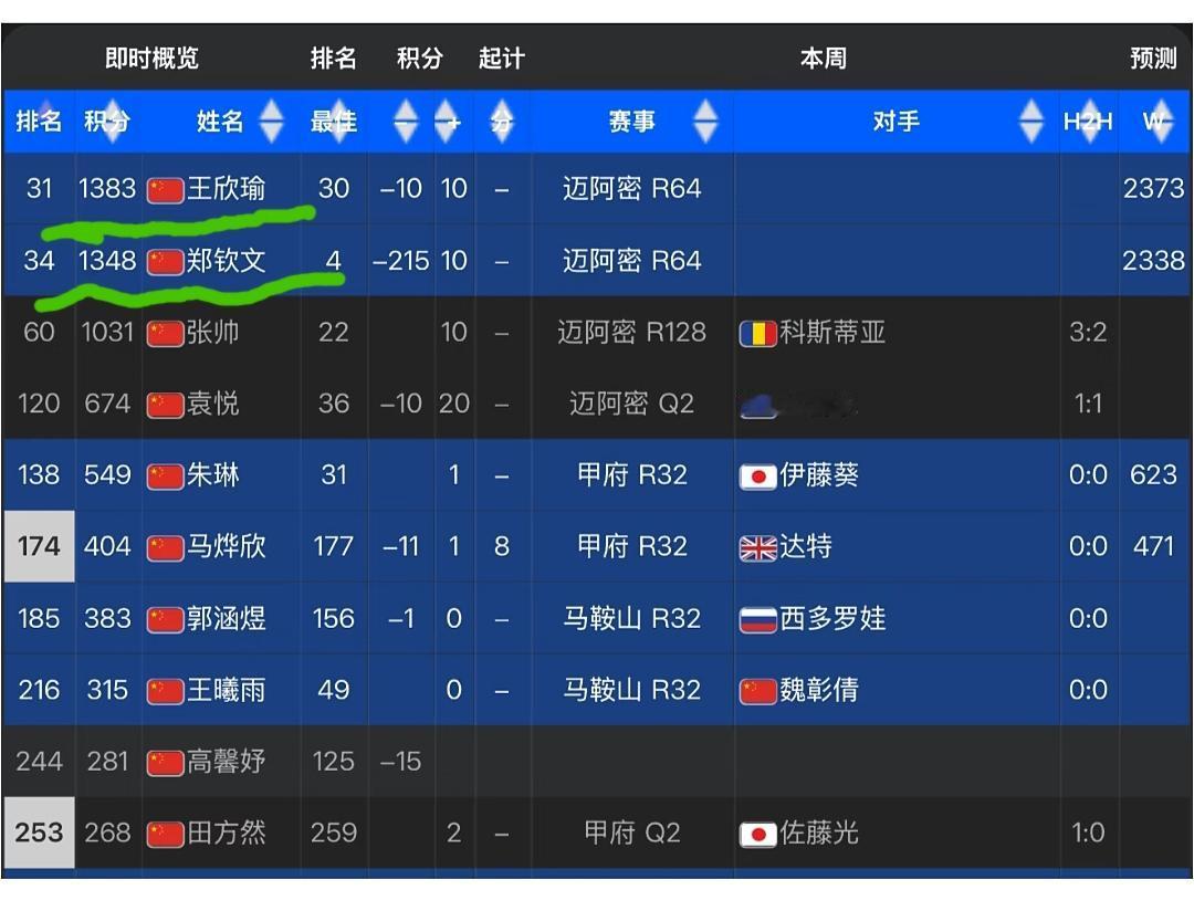 WTA积分排名再次更新，郑钦文因为要扣掉上一年迈阿密公开赛上打进八强拿到的215