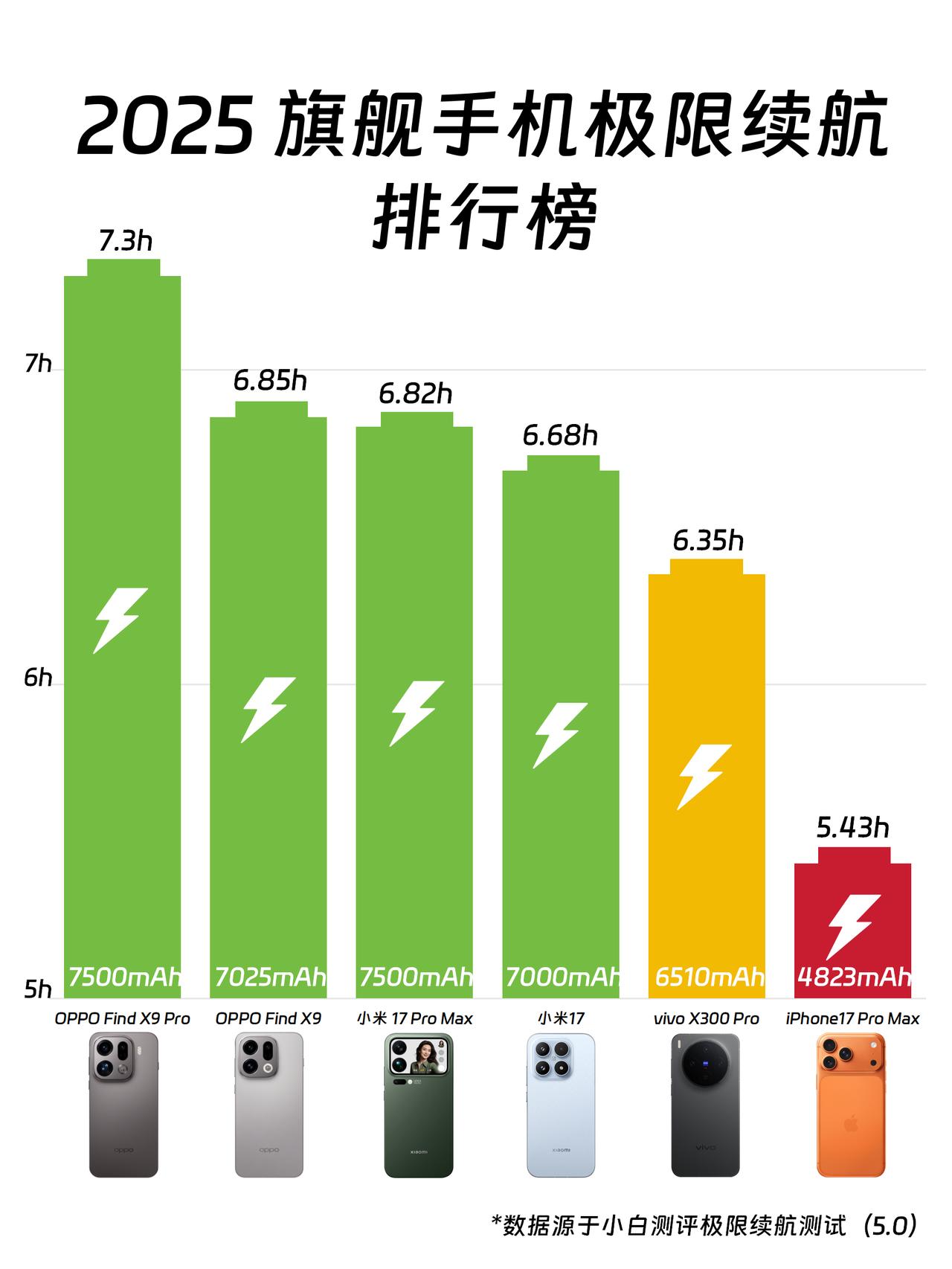 都2025了，旗舰没有7000电池是不是不够用？刚刷到小白测评更新了数据库5.
