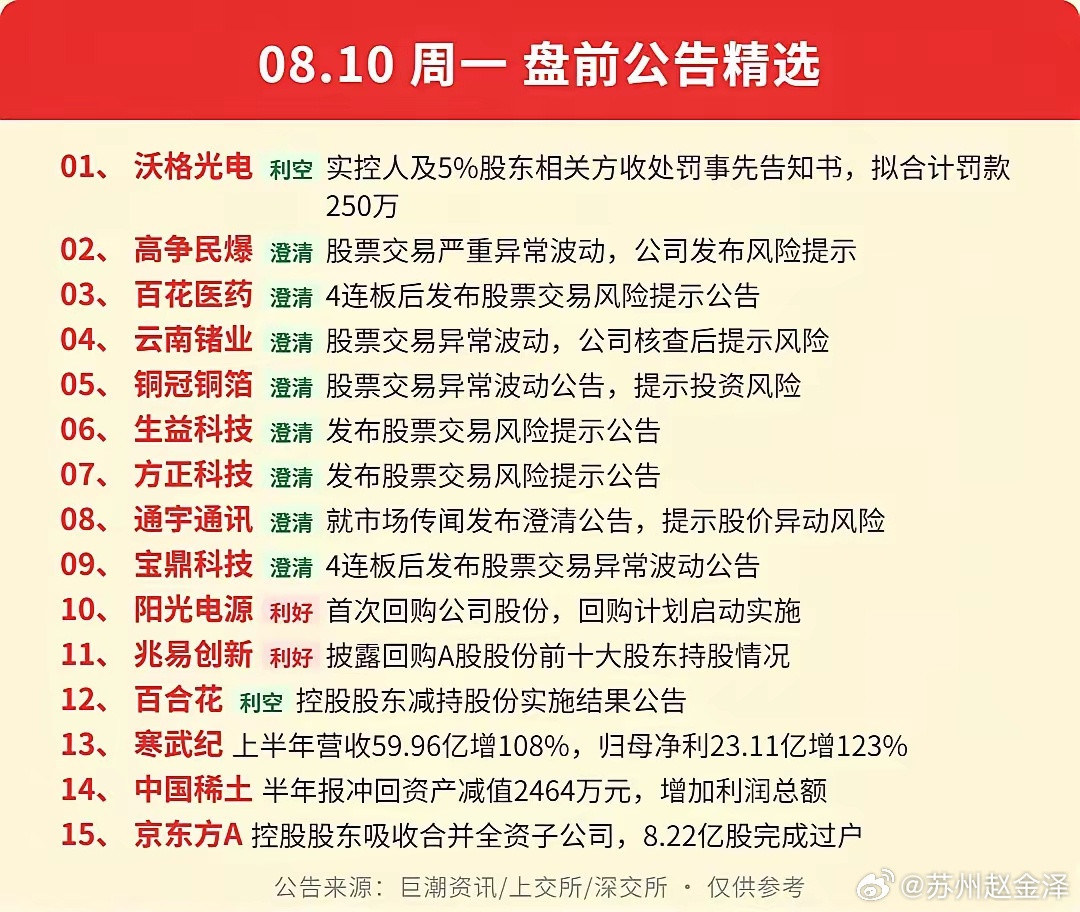 周一盘前藏两大反常信号？连板妖股集体自查，多家公司大手笔回购！8月10日周一盘前