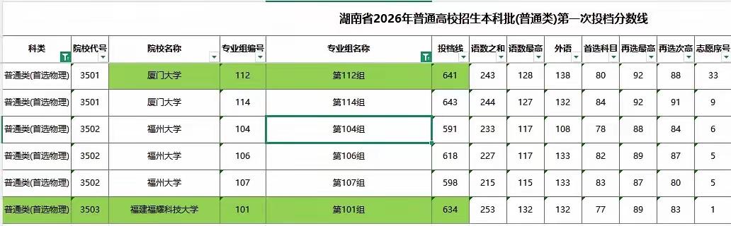 2026年高考录取季，福耀科技大学和厦门大学在湖南的招生投档线情况很有意思。福耀