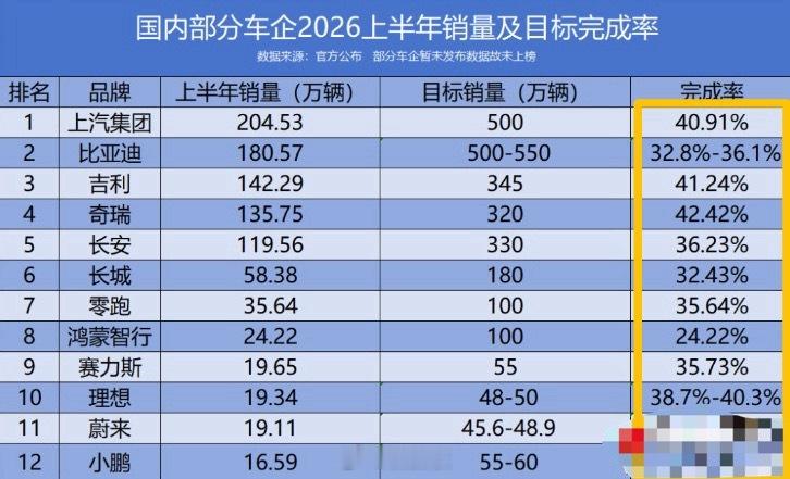 看了下上半年汽车国内的销量，多数车企仅完成30%-42%目标！下半年压力非常大啊