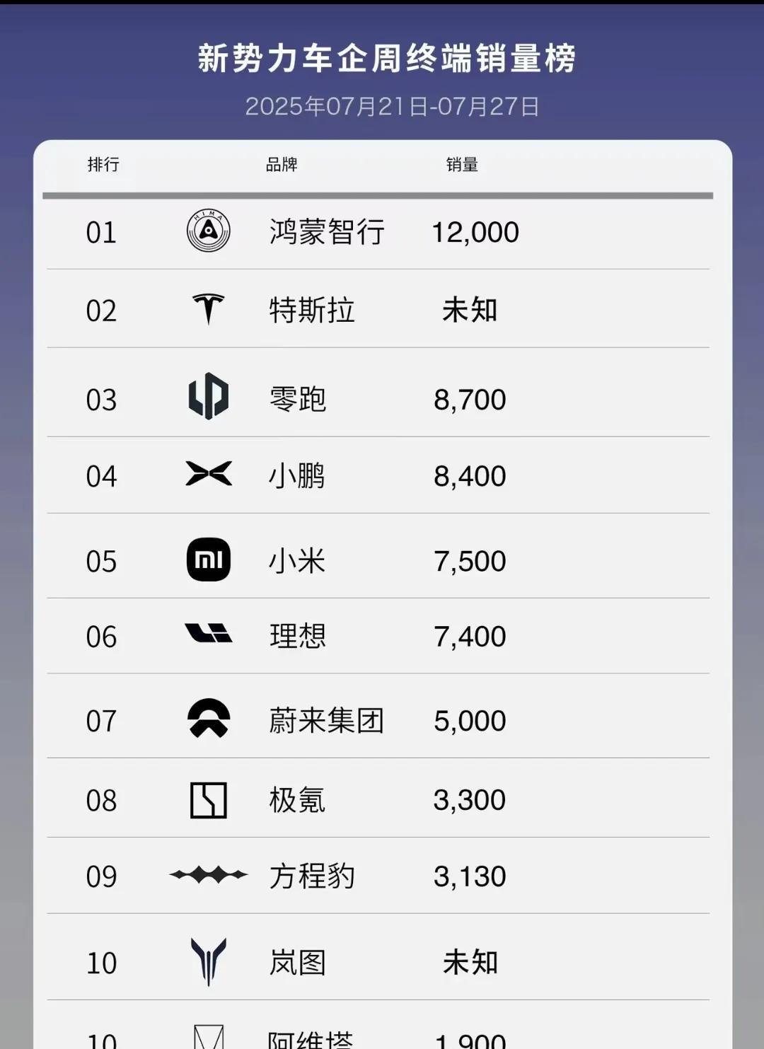 蔚来交付未超理想，仍需努力今天大V发的订单量，我以为是周榜，并引用数据说蔚来交