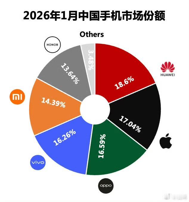Sellout公布2026年1月中国手机市场份额1、华为18.6%2、苹