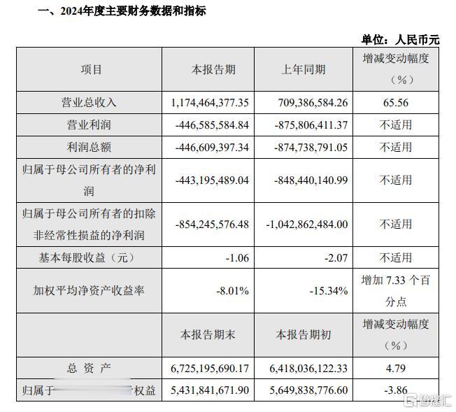 单季营收暴增820%! 寒武纪Q4首度盈利, AI芯片龙头逆袭?