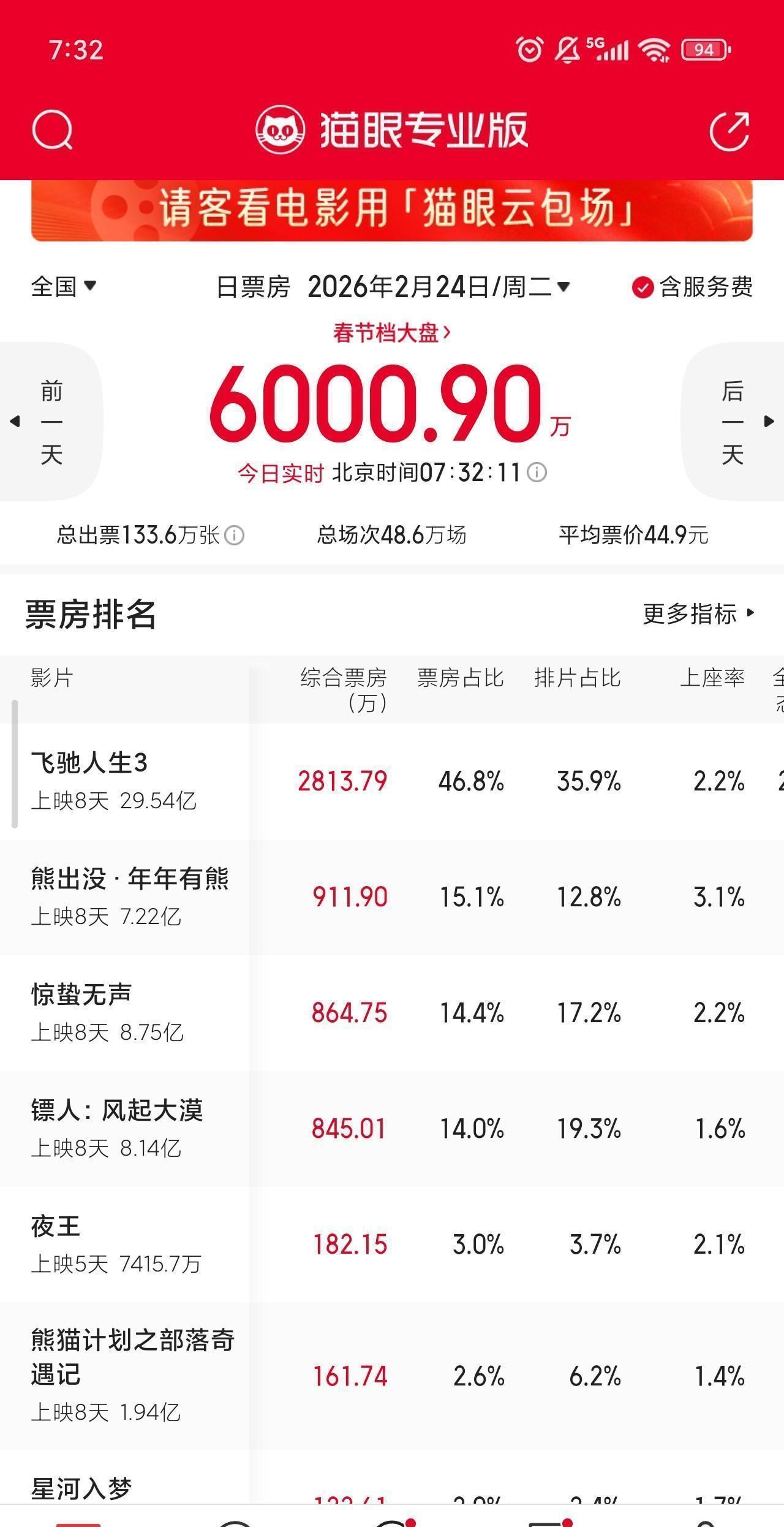 一天之内，票房差距抹平了一个亿。上周《惊蛰》还领先整整两个亿，那是宣发费堆出的